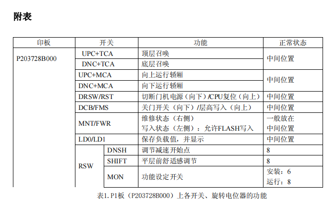 表1.P1板（P203728B000）上各開(kāi)關(guān)、旋轉(zhuǎn)電位器的功能