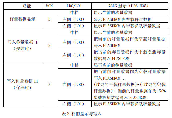 表 2.秤的顯示與寫(xiě)入