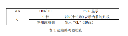 表 3.超載蜂鳴器檢查